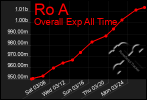 Total Graph of Ro A