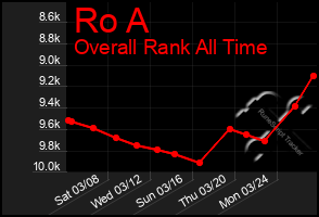 Total Graph of Ro A