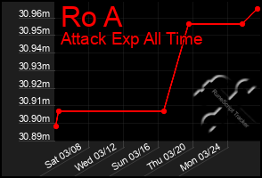 Total Graph of Ro A