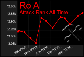 Total Graph of Ro A