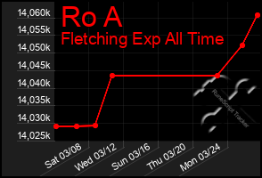 Total Graph of Ro A