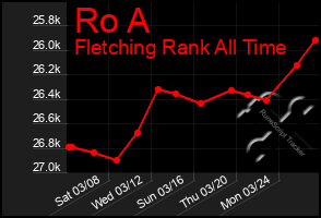 Total Graph of Ro A