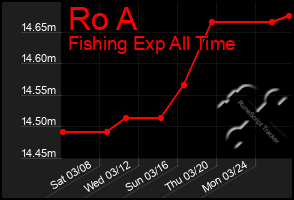 Total Graph of Ro A