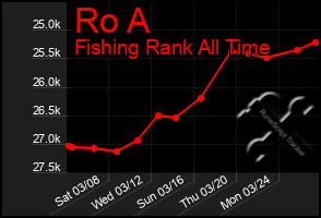 Total Graph of Ro A