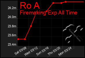 Total Graph of Ro A