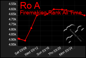 Total Graph of Ro A