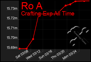 Total Graph of Ro A