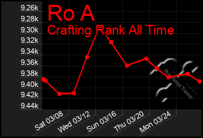 Total Graph of Ro A