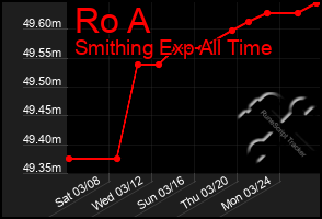 Total Graph of Ro A