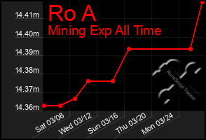 Total Graph of Ro A