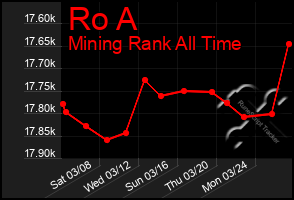 Total Graph of Ro A