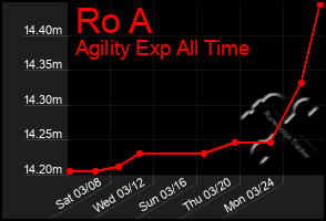 Total Graph of Ro A