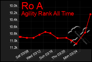 Total Graph of Ro A