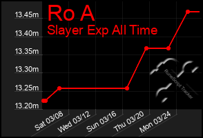 Total Graph of Ro A