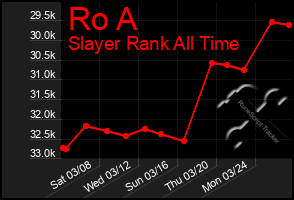 Total Graph of Ro A