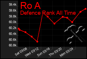 Total Graph of Ro A