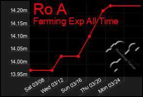 Total Graph of Ro A