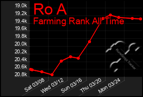 Total Graph of Ro A