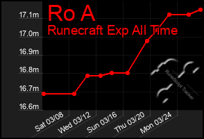 Total Graph of Ro A