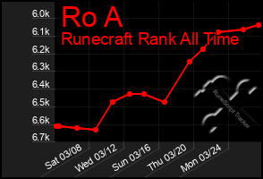 Total Graph of Ro A