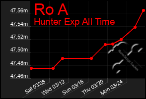 Total Graph of Ro A