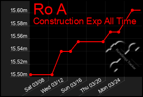 Total Graph of Ro A