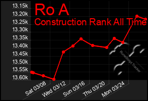 Total Graph of Ro A