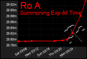 Total Graph of Ro A