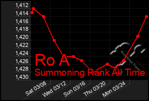 Total Graph of Ro A