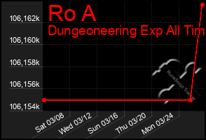 Total Graph of Ro A