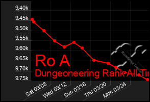 Total Graph of Ro A