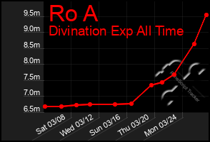 Total Graph of Ro A