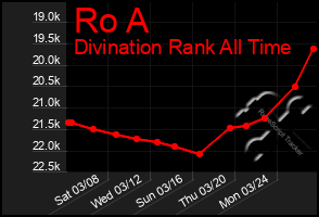 Total Graph of Ro A