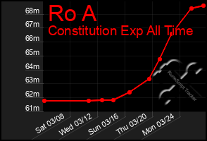 Total Graph of Ro A