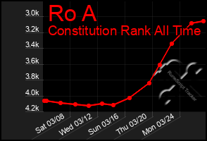 Total Graph of Ro A