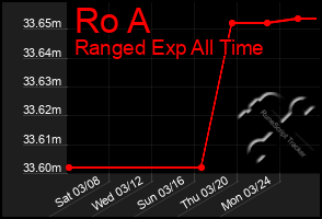 Total Graph of Ro A