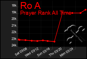 Total Graph of Ro A