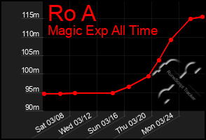 Total Graph of Ro A