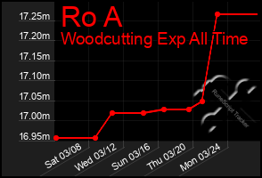 Total Graph of Ro A