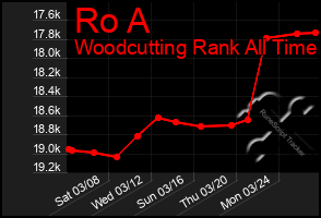 Total Graph of Ro A