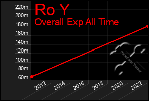 Total Graph of Ro Y