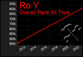 Total Graph of Ro Y