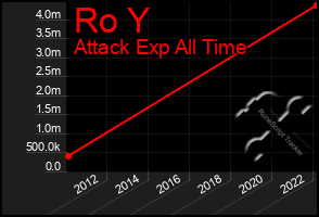 Total Graph of Ro Y