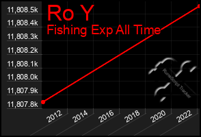 Total Graph of Ro Y