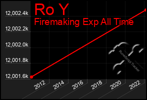 Total Graph of Ro Y