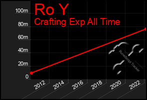 Total Graph of Ro Y