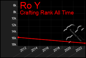 Total Graph of Ro Y