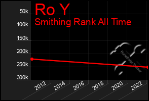 Total Graph of Ro Y