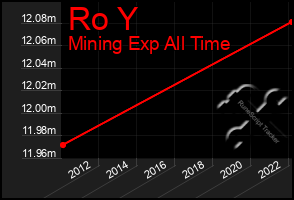 Total Graph of Ro Y