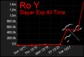 Total Graph of Ro Y